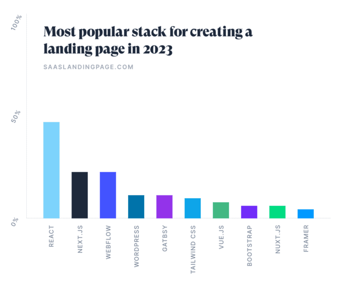 Popular landing page stacks graph 2023